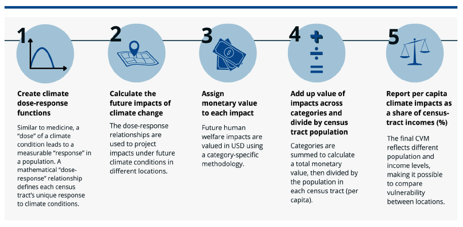 Diagram showing 5-step proces for calculating each census tract's CVM: estimating dose response functions, calculating future impacts of climate change, assigining monetary value, summing impacts, then normalizing to report per capita climate impacts.