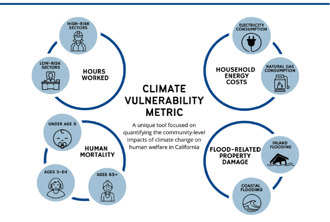 Diagram showing the 4 impact categories (human mortality, household energy costs, flood-related property damage, hours worked) that are modeled separately for each census tract in the CVM.